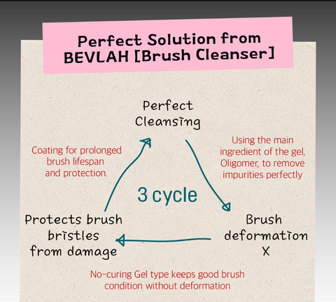 Bevlah - Brush Cleanser